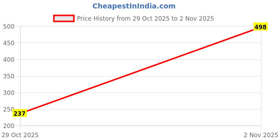 flipkart.com style buy style Women Wedges Sandal style buy style Price History Graph from 29 Oct 2025 to 2 Nov 2025