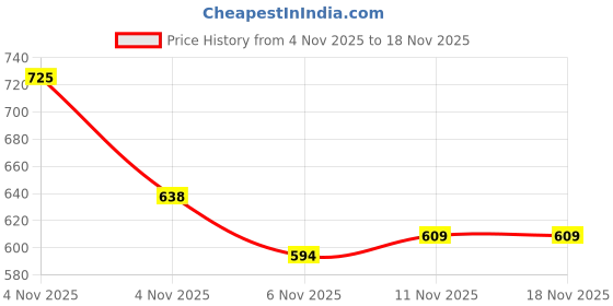 flipkart.com shoetopia Women Wedges Sandal shoetopia Price History Graph from 4 Nov 2025 to 17 Nov 2025