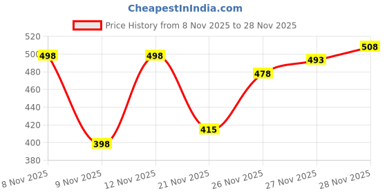 flipkart.com adda Women Wedges Sandal adda Price History Graph from 8 Nov 2025 to 28 Nov 2025