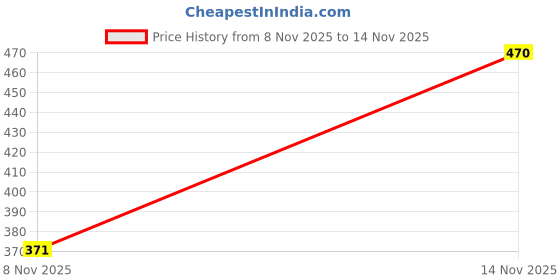 flipkart.com trase Women Wedges Sandal trase Price History Graph from 8 Nov 2025 to 14 Nov 2025