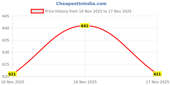 flipkart.com denill Women Wedges Sandal denill Price History Graph from 16 Nov 2025 to 17 Nov 2025