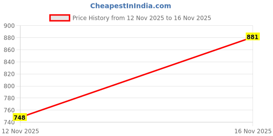 flipkart.com shoetopia Women Wedges Sandal shoetopia Price History Graph from 12 Nov 2025 to 16 Nov 2025