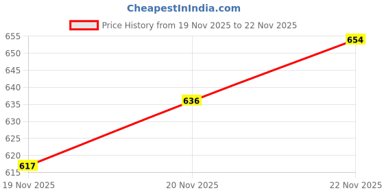 flipkart.com vendoz Women Wedges Sandal vendoz Price History Graph from 19 Nov 2025 to 22 Nov 2025