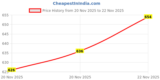 flipkart.com vendoz Women Wedges Sandal vendoz Price History Graph from 20 Nov 2025 to 22 Nov 2025