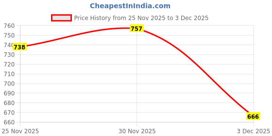 flipkart.com shoetopia Women Wedges Sandal shoetopia Price History Graph from 25 Nov 2025 to 30 Nov 2025