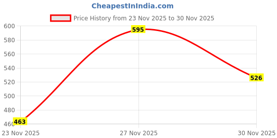 flipkart.com adda Women Wedges Sandal adda Price History Graph from 23 Nov 2025 to 27 Nov 2025