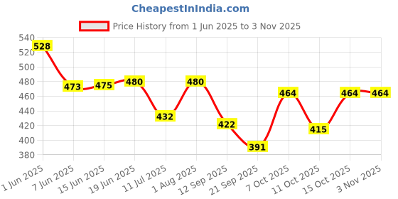 flipkart.com bn balance nutrition Women Weight Gainer for Women Breast Growth &Enhance Body Figure Weight Gainers/Mass Gainers bn balance nutrition Price History Graph from 1 Jun 2025 to 2 Nov 2025