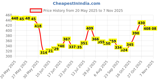 flipkart.com powerlift Women Weight Gainer with multivitamins Weight Gainers/Mass Gainers powerlift Price History Graph from 20 May 2025 to 2 Nov 2025
