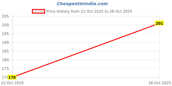 flipkart.com benzene Women White Artificial Leather Belt benzene Price History Graph from 23 Oct 2025 to 28 Oct 2025