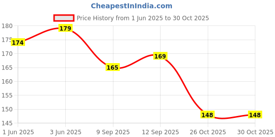flipkart.com vinsage Women White Artificial Leather Wallet vinsage Price History Graph from 1 Jun 2025 to 29 Oct 2025