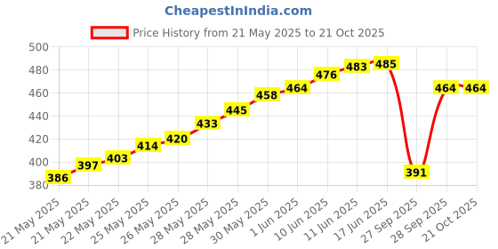 flipkart.com floret Women White, Beige Camisole floret Price History Graph from 21 May 2025 to 21 Oct 2025