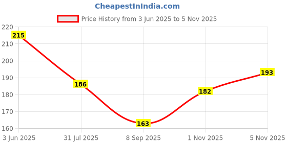 flipkart.com nrv creation Women White, Beige Camisole nrv creation Price History Graph from 3 Jun 2025 to 4 Nov 2025
