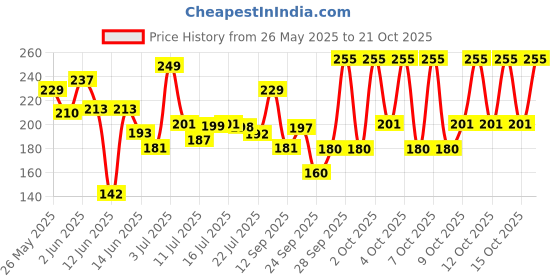 flipkart.com sujata fashion Women White, Beige Camisole sujata fashion Price History Graph from 26 May 2025 to 21 Oct 2025