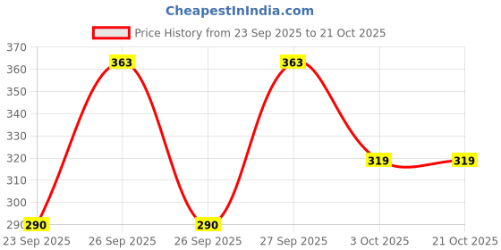 flipkart.com lgc Women White, Beige Capri lgc Price History Graph from 23 Sep 2025 to 20 Oct 2025