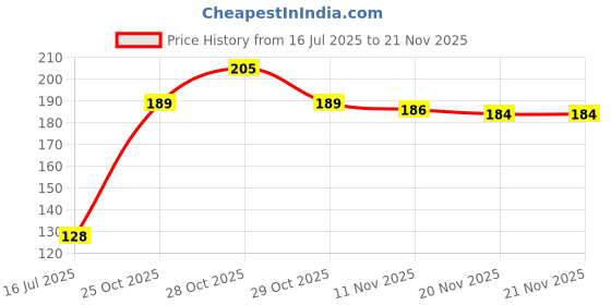 flipkart.com vdarvun Women White, Black, Beige Mock Camisole vdarvun Price History Graph from 16 Jul 2025 to 18 Nov 2025