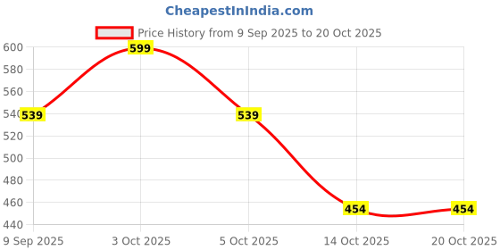 flipkart.com finesse Women White, Black, Beige, Red Mock Camisole finesse Price History Graph from 9 Sep 2025 to 20 Oct 2025