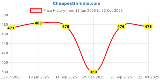 flipkart.com womie Women White, Black Camisole womie Price History Graph from 11 Jun 2025 to 22 Oct 2025