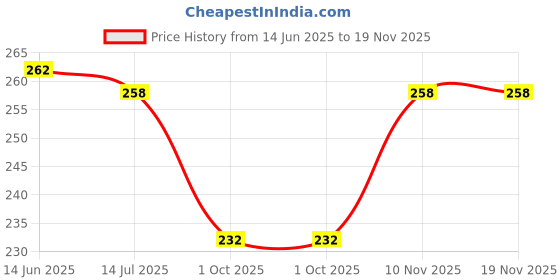 flipkart.com nrv creation Women White, Black Camisole nrv creation Price History Graph from 14 Jun 2025 to 18 Nov 2025