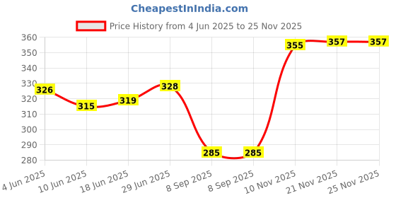 flipkart.com lili Women White, Black Capri lili Price History Graph from 4 Jun 2025 to 24 Nov 2025