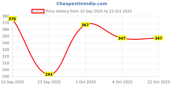 flipkart.com a9 Women White, Black Capri a9 Price History Graph from 10 Sep 2025 to 21 Oct 2025