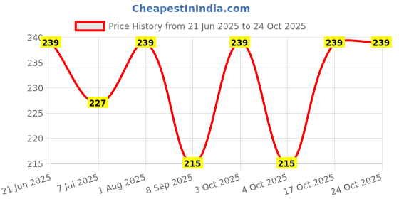 flipkart.com aasaish Women White, Black Cosmetic Bag aasaish Price History Graph from 21 Jun 2025 to 24 Oct 2025