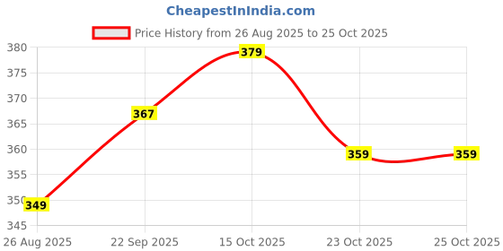 flipkart.com heboo Women White, Black Cosmetic Bag heboo Price History Graph from 26 Aug 2025 to 22 Oct 2025