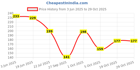 flipkart.com kamowear Women White, Black Tank Top/Vest kamowear Price History Graph from 3 Jun 2025 to 29 Oct 2025