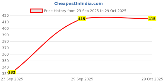 flipkart.com bodycare Women White, Black Tank Top/Vest bodycare Price History Graph from 23 Sep 2025 to 29 Oct 2025
