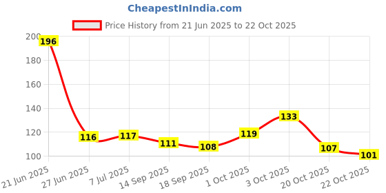 flipkart.com parastrade Women White, Black Tank Top/Vest parastrade Price History Graph from 21 Jun 2025 to 20 Oct 2025