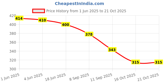 flipkart.com cult factory Women White, Black Tote cult factory Price History Graph from 1 Jun 2025 to 21 Oct 2025