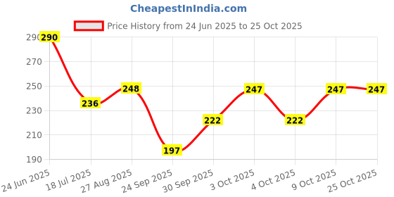 flipkart.com parastrade Women White, Black, Yellow Tank Top/Vest parastrade Price History Graph from 24 Jun 2025 to 25 Oct 2025