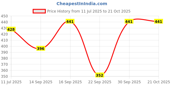 flipkart.com sadhnazon Women White, Blue Dungaree sadhnazon Price History Graph from 11 Jul 2025 to 21 Oct 2025