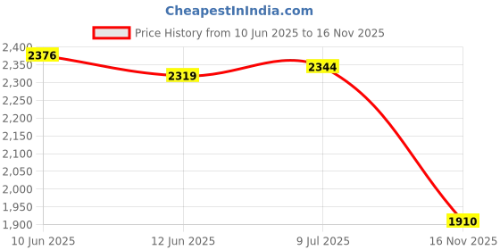 flipkart.com qaidafashion Women White, Blue Messenger Bag qaidafashion Price History Graph from 10 Jun 2025 to 16 Nov 2025