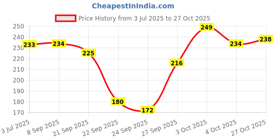flipkart.com lyra Women White Camisole lyra Price History Graph from 3 Jul 2025 to 27 Oct 2025