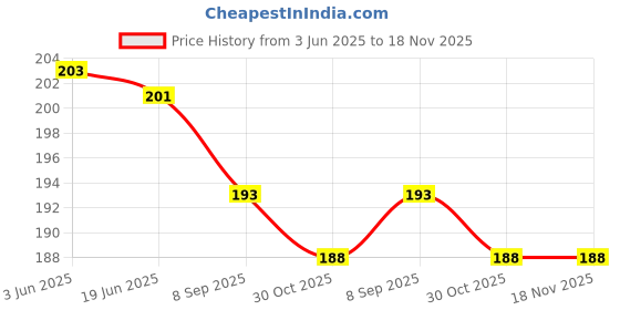 flipkart.com renox Women White Camisole renox Price History Graph from 3 Jun 2025 to 18 Nov 2025