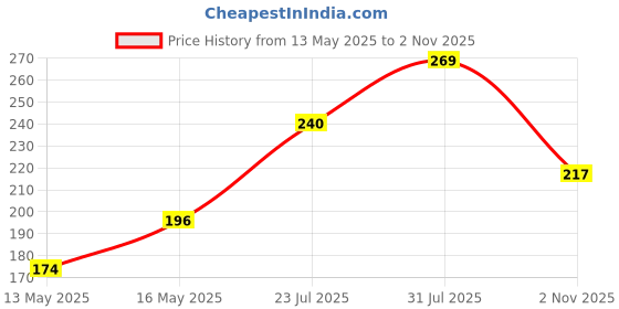 flipkart.com xports Women White Camisole xports Price History Graph from 13 May 2025 to 2 Nov 2025