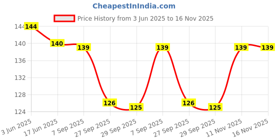 flipkart.com nrv creation Women White Camisole nrv creation Price History Graph from 3 Jun 2025 to 16 Nov 2025
