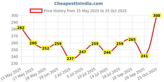 flipkart.com dollar missy Women White Camisole dollar missy Price History Graph from 15 May 2025 to 25 Oct 2025