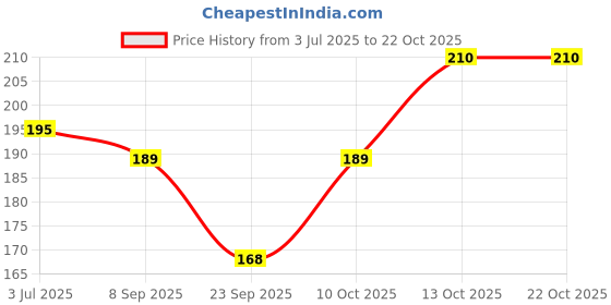 flipkart.com xports Women White Camisole xports Price History Graph from 3 Jul 2025 to 22 Oct 2025
