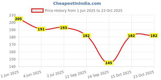 flipkart.com vanila Women White Camisole vanila Price History Graph from 1 Jun 2025 to 23 Oct 2025