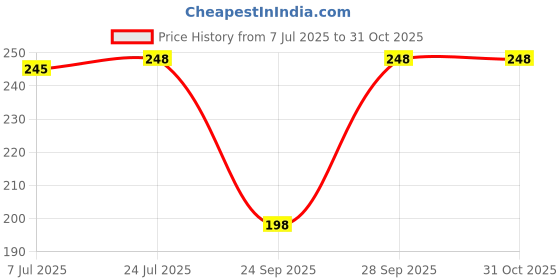 flipkart.com v star Women White Camisole v star Price History Graph from 7 Jul 2025 to 30 Oct 2025