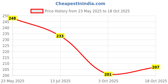 flipkart.com dollar missy Women White Camisole dollar missy Price History Graph from 23 May 2025 to 18 Oct 2025