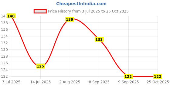 flipkart.com atimuna Women White Camisole atimuna Price History Graph from 3 Jul 2025 to 25 Oct 2025