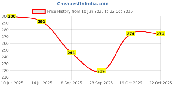 flipkart.com espresso Women White Camisole espresso Price History Graph from 10 Jun 2025 to 21 Oct 2025