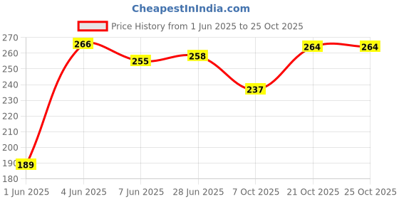 flipkart.com veeraa clothing Women White Camisole veeraa clothing Price History Graph from 1 Jun 2025 to 24 Oct 2025