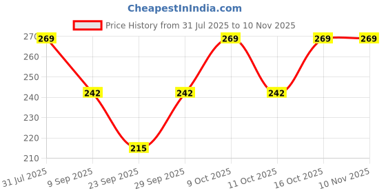 flipkart.com xports Women White Camisole xports Price History Graph from 31 Jul 2025 to 8 Nov 2025