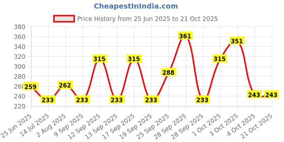 flipkart.com onehalf Women White Camisole onehalf Price History Graph from 25 Jun 2025 to 20 Oct 2025
