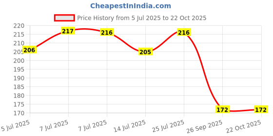 flipkart.com dollar missy Women White Camisole dollar missy Price History Graph from 5 Jul 2025 to 21 Oct 2025