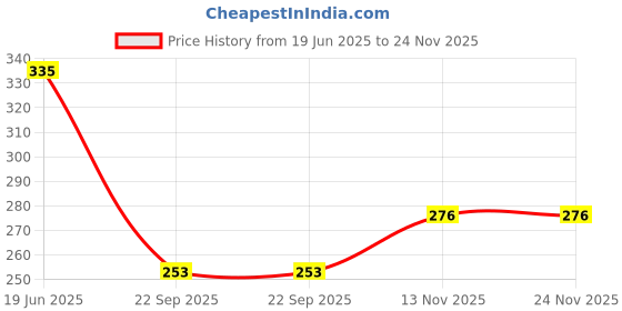 flipkart.com amul comfy Women White Camisole amul comfy Price History Graph from 19 Jun 2025 to 24 Nov 2025