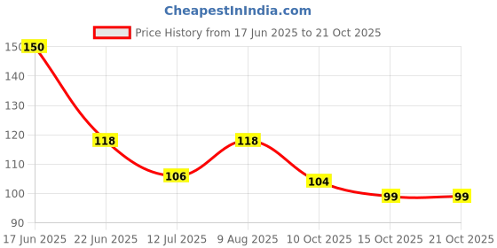 flipkart.com brammen Women White Camisole brammen Price History Graph from 17 Jun 2025 to 21 Oct 2025